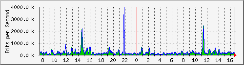 cfl-9300_gigabitethernet4_0_11 Traffic Graph