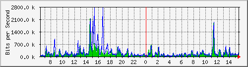 cfl-9300_gigabitethernet4_0_2 Traffic Graph
