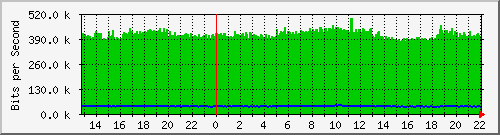 cfl-9300_gigabitethernet4_0_21 Traffic Graph