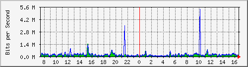 cfl-9300_gigabitethernet4_0_23 Traffic Graph