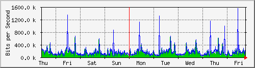 week