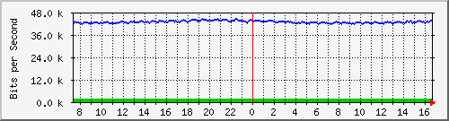 cfl-9300_gigabitethernet4_0_3 Traffic Graph