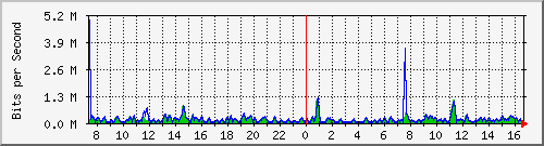 cfl-9300_gigabitethernet4_0_34 Traffic Graph