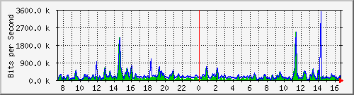 cfl-9300_gigabitethernet4_0_4 Traffic Graph