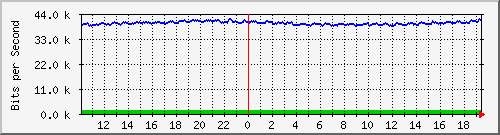 cfl-9300_gigabitethernet4_0_40 Traffic Graph