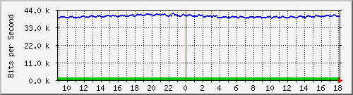 cfl-9300_gigabitethernet4_0_41 Traffic Graph