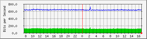 cfl-9300_gigabitethernet4_0_42 Traffic Graph