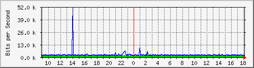 cfl-9300_gigabitethernet4_0_43 Traffic Graph