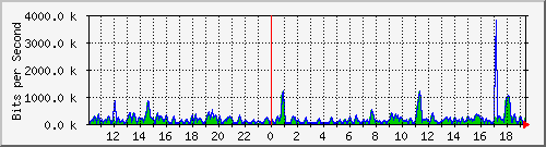 cfl-9300_gigabitethernet4_0_45 Traffic Graph