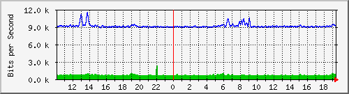 cfl-9300_gigabitethernet4_0_46 Traffic Graph