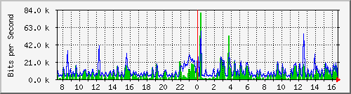 cfl-9300_gigabitethernet4_0_5 Traffic Graph