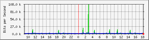 cfl-9300_gigabitethernet4_0_6 Traffic Graph