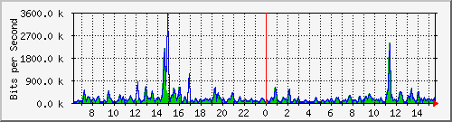 cfl-9300_gigabitethernet4_0_7 Traffic Graph