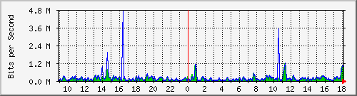 cfl-9300_gigabitethernet4_0_8 Traffic Graph