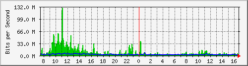 cfl-9300_port-channel1 Traffic Graph