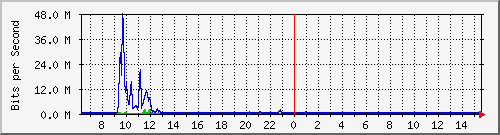 cfl-9300_tengigabitethernet1_0_38 Traffic Graph