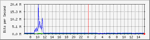 cfl-9300_tengigabitethernet1_0_40 Traffic Graph