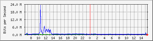 cfl-9300_tengigabitethernet1_0_41 Traffic Graph