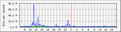 cfl-9300_tengigabitethernet1_0_43 Traffic Graph