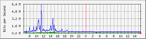 cfl-9300_tengigabitethernet1_0_44 Traffic Graph