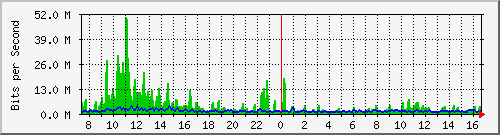 cfl-9300_twentyfivegige1_1_1 Traffic Graph