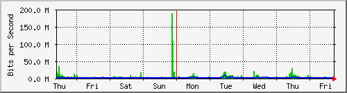 week