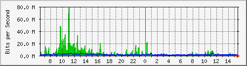 cfl-9300_twentyfivegige4_1_1 Traffic Graph