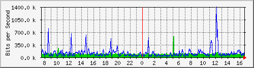 cfl-9300_twogigabitethernet1_0_12 Traffic Graph