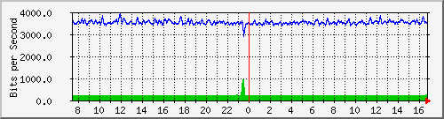 cfl-9300_twogigabitethernet1_0_24 Traffic Graph