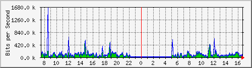cfl-9300_twogigabitethernet1_0_26 Traffic Graph