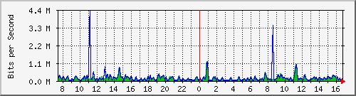 cfl-9300_twogigabitethernet1_0_28 Traffic Graph
