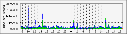 cfl-9300_twogigabitethernet1_0_32 Traffic Graph