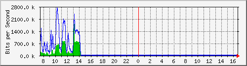 cfl-9300_twogigabitethernet1_0_34 Traffic Graph