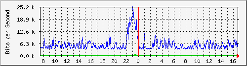 cfl-9300_twogigabitethernet1_0_8 Traffic Graph