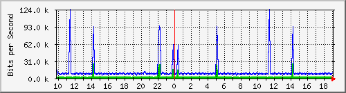 cfl-9300_vlan434 Traffic Graph