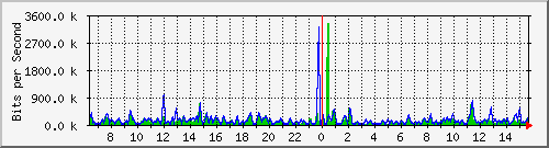 cp-9200_gigabitethernet1_0_1 Traffic Graph