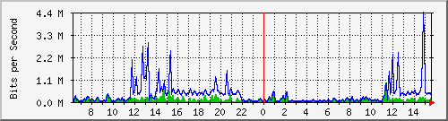 cp-9200_gigabitethernet1_0_11 Traffic Graph