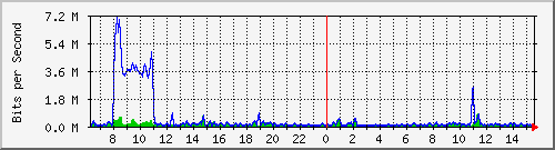 cp-9200_gigabitethernet1_0_12 Traffic Graph