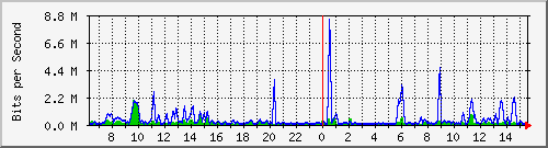 cp-9200_gigabitethernet1_0_14 Traffic Graph