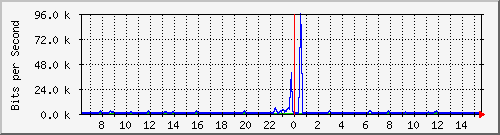 cp-9200_gigabitethernet1_0_15 Traffic Graph