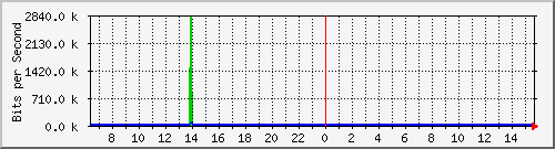 cp-9200_gigabitethernet1_0_16 Traffic Graph