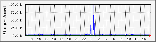 cp-9200_gigabitethernet1_0_18 Traffic Graph