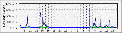 cp-9200_gigabitethernet1_0_19 Traffic Graph