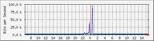 cp-9200_gigabitethernet1_0_20 Traffic Graph