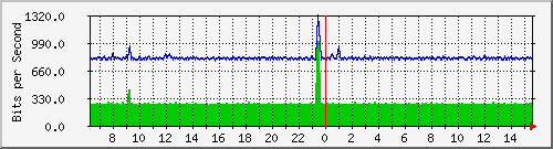cp-9200_gigabitethernet1_0_23 Traffic Graph