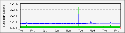 week