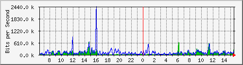 cp-9200_gigabitethernet1_0_24 Traffic Graph