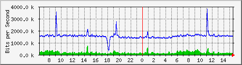 cp-9200_gigabitethernet1_0_25 Traffic Graph