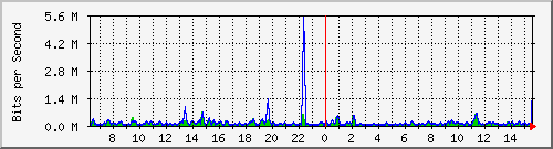 cp-9200_gigabitethernet1_0_26 Traffic Graph