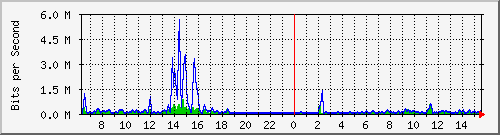 cp-9200_gigabitethernet1_0_27 Traffic Graph